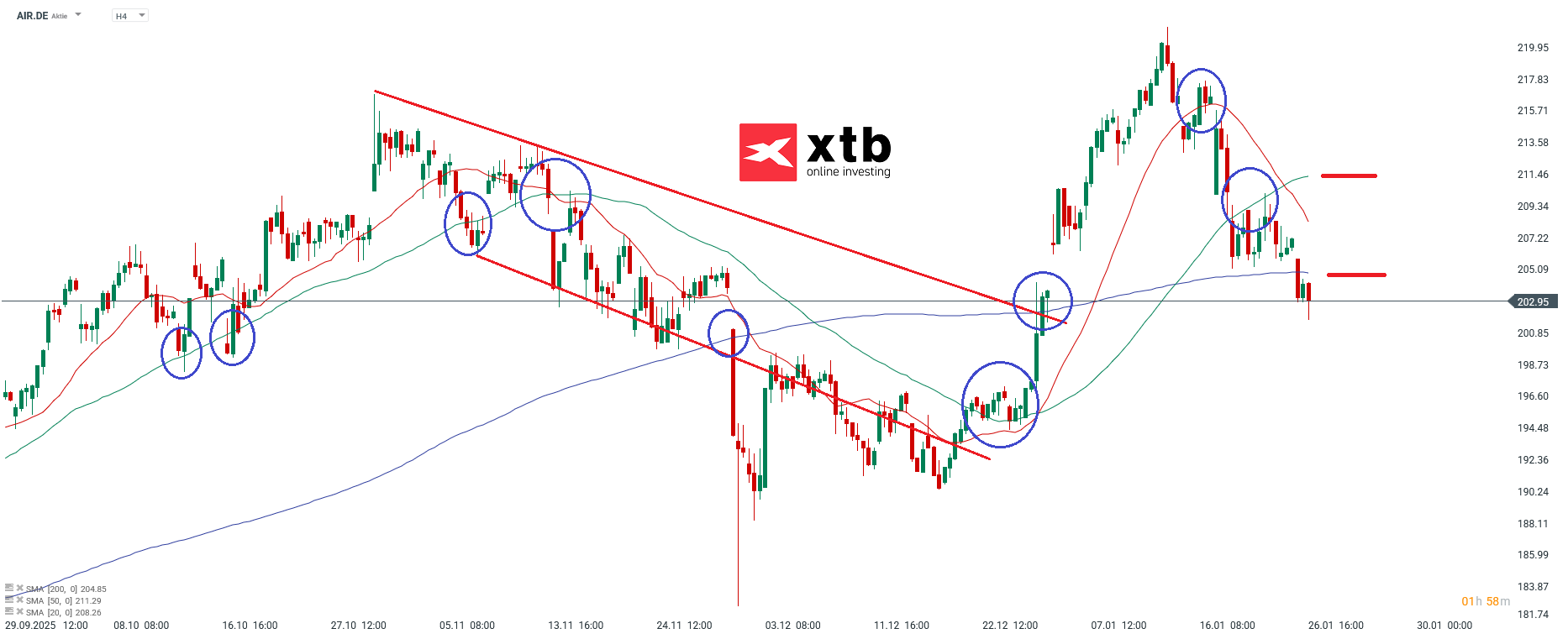 AIRBUS Analyse im 4H Chart