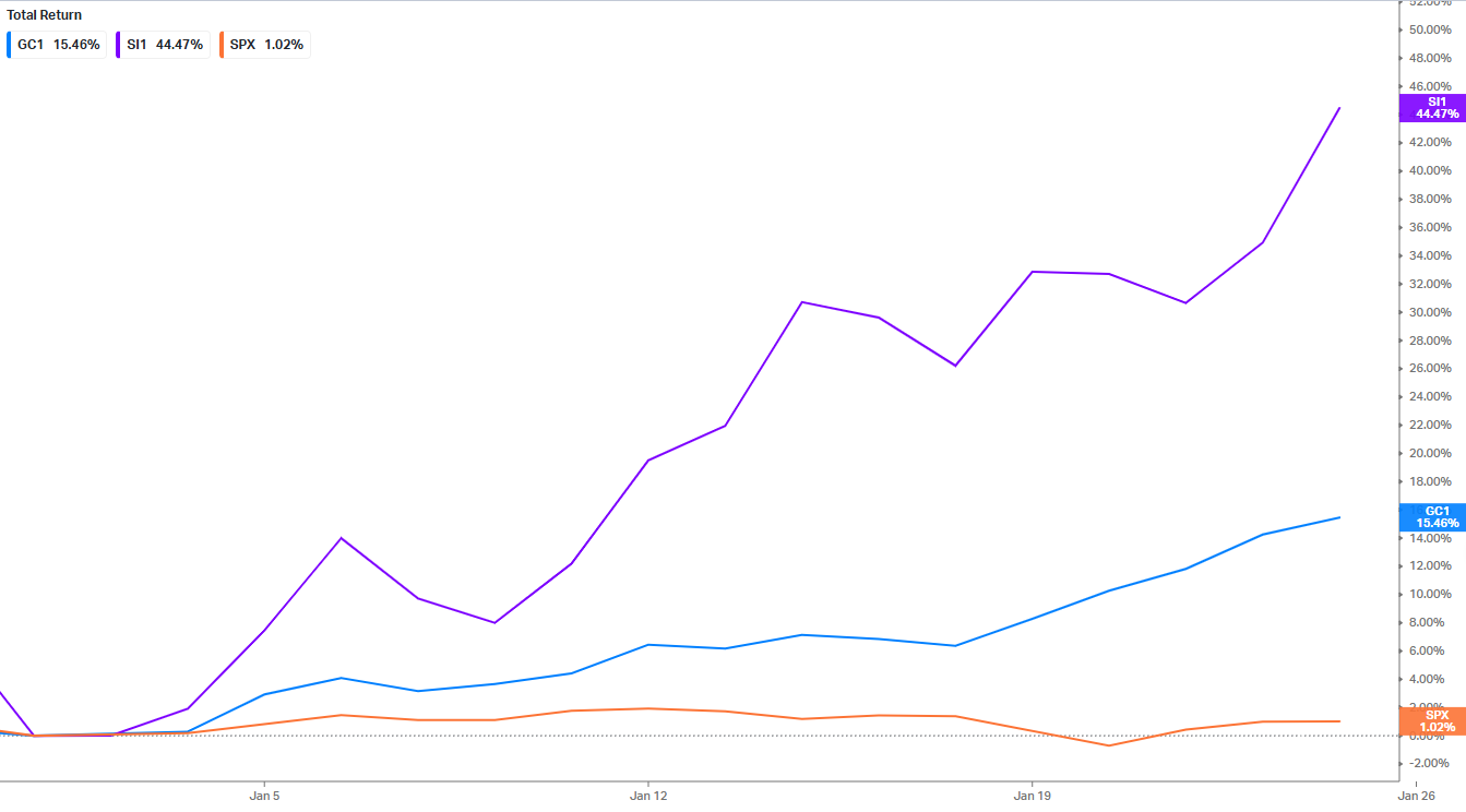 A linha roxa representa os retornos cumulativos de 2026 da prata, a linha azul do ouro e a laranja do S&P 500