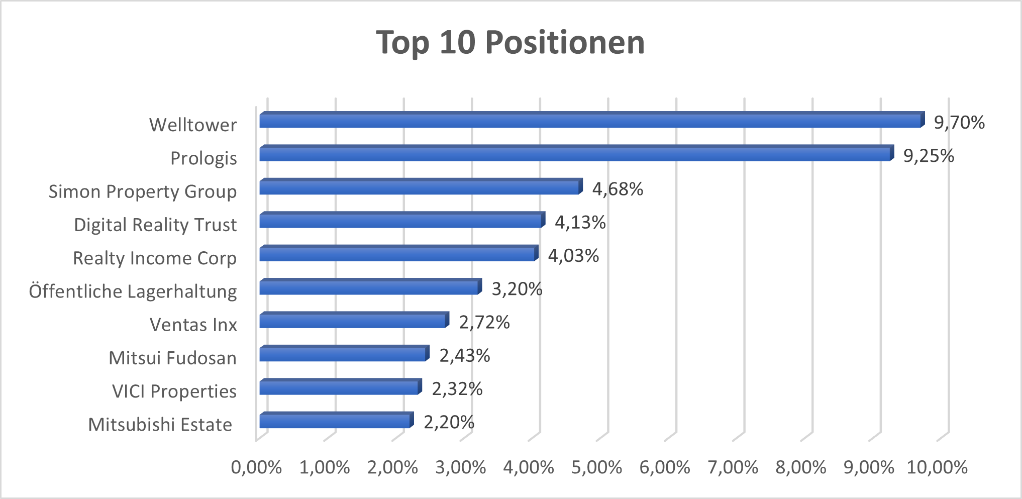 Top10 Positionen