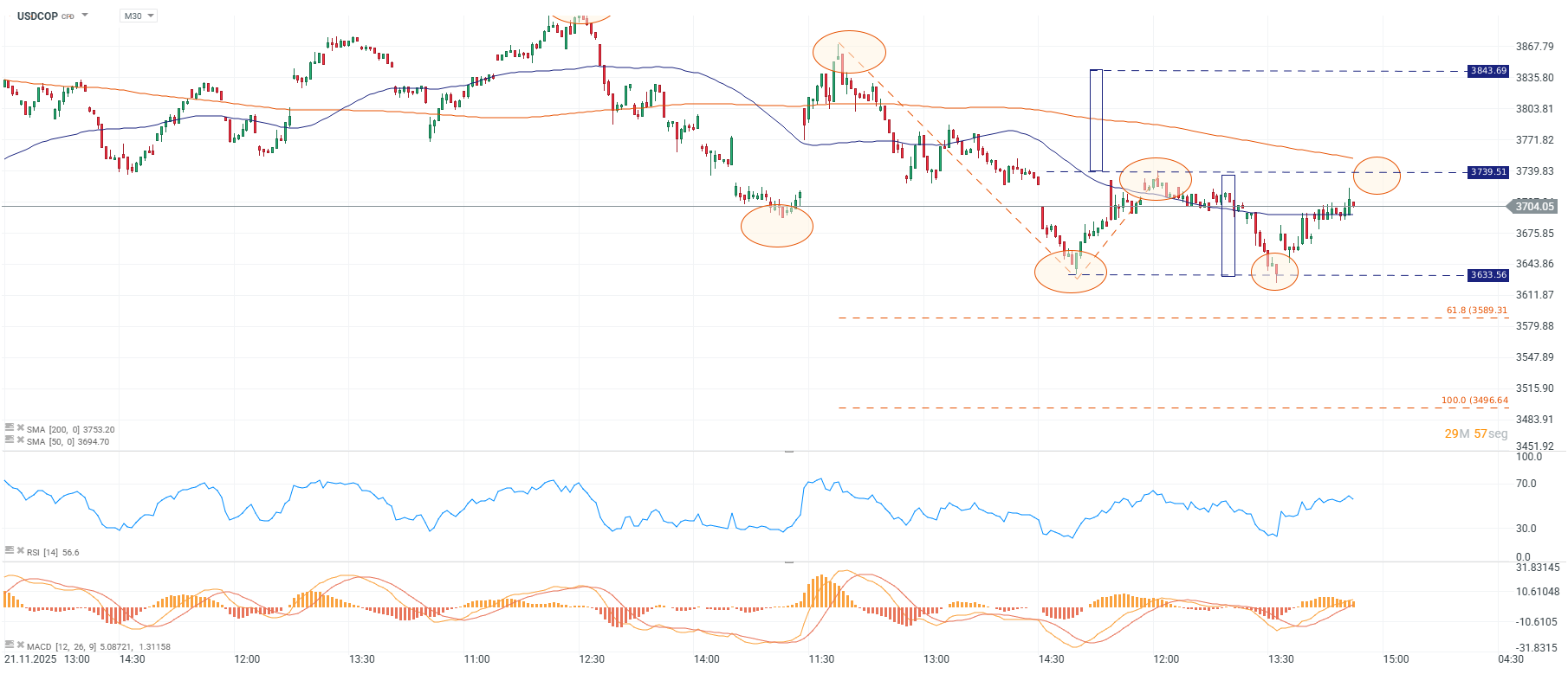 Grafico del dolar en Colombia