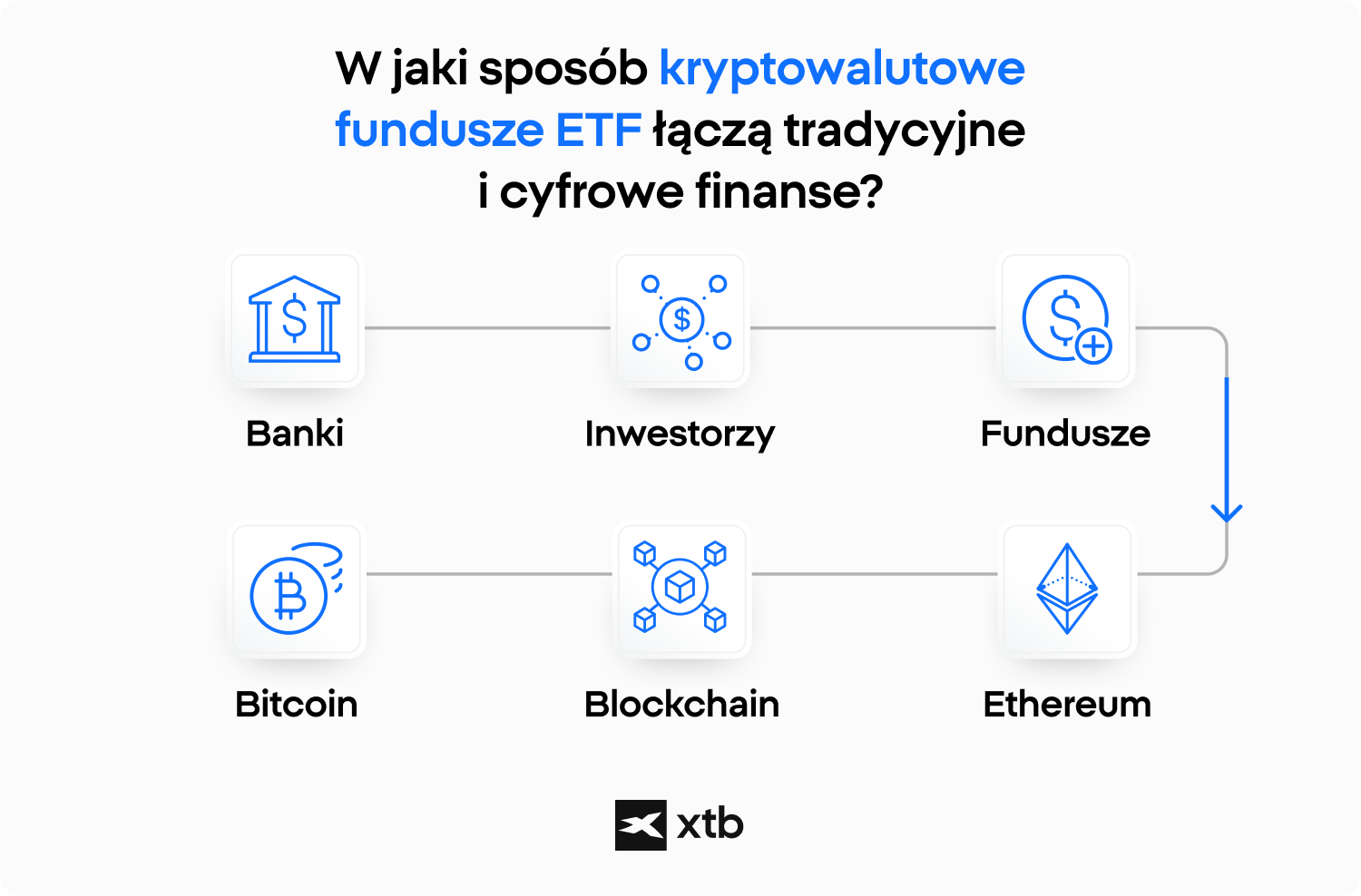 Infografika XTB pokazujÄca, jak ETF-y na kryptowaluty ÅÄczÄ tradycyjne finanse z aktywami cyfrowymi poprzez banki, inwestorÃ³w, fundusze i sieci blockchain