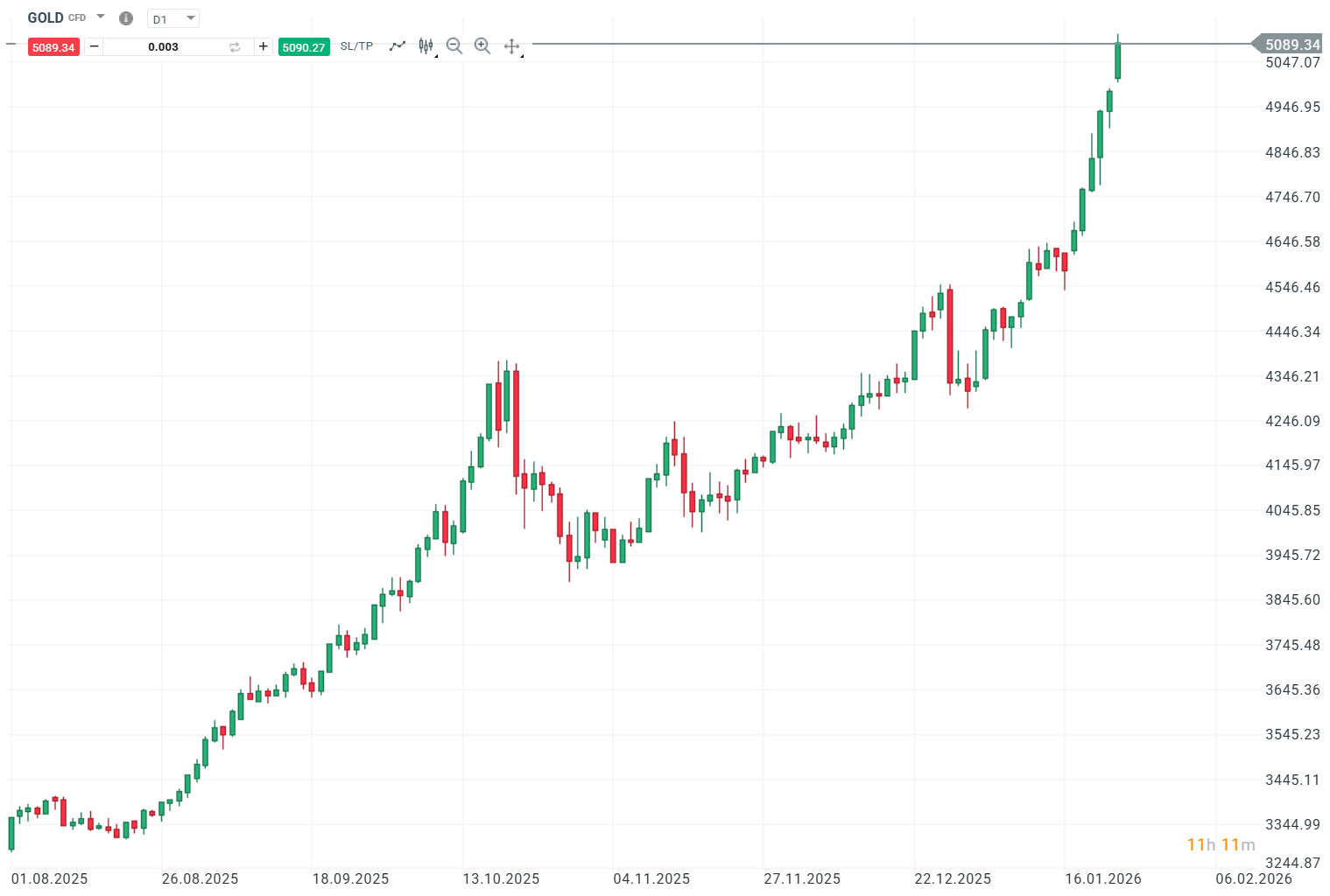 Gold Prognose im Tageschart