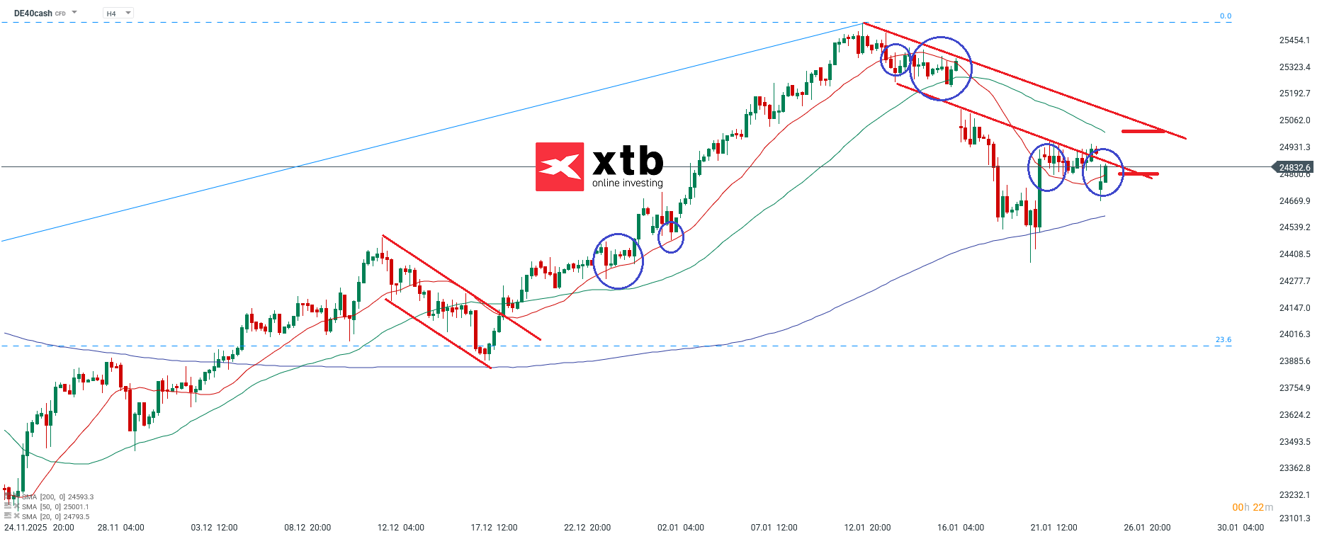 DAX Analyse am 26.01.2026