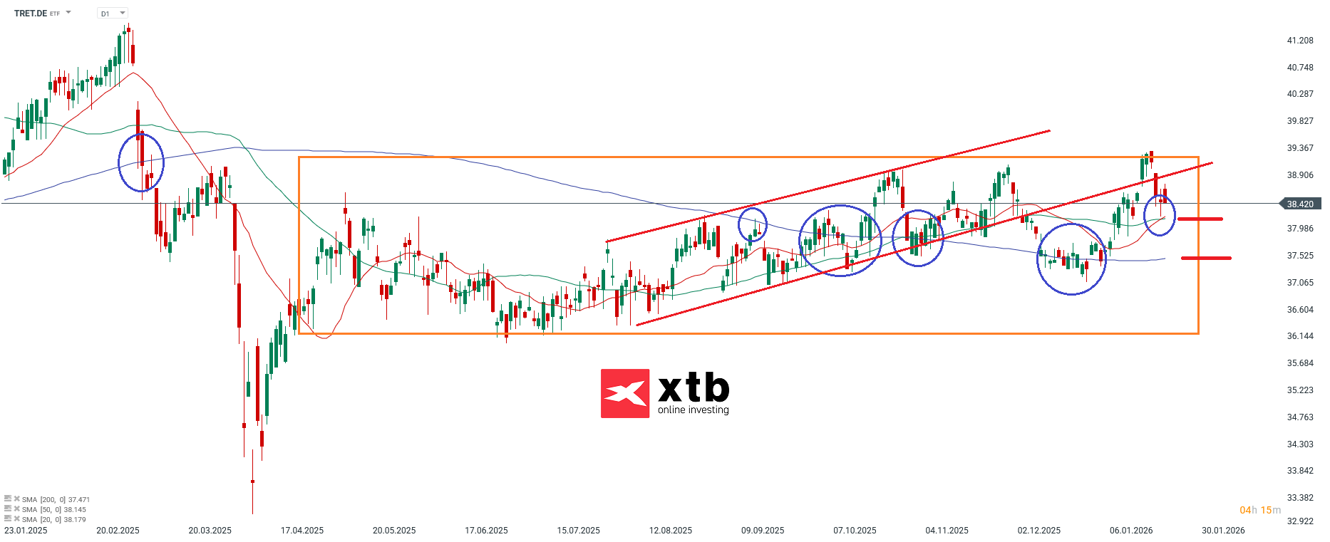 ETF Analyse der Woche