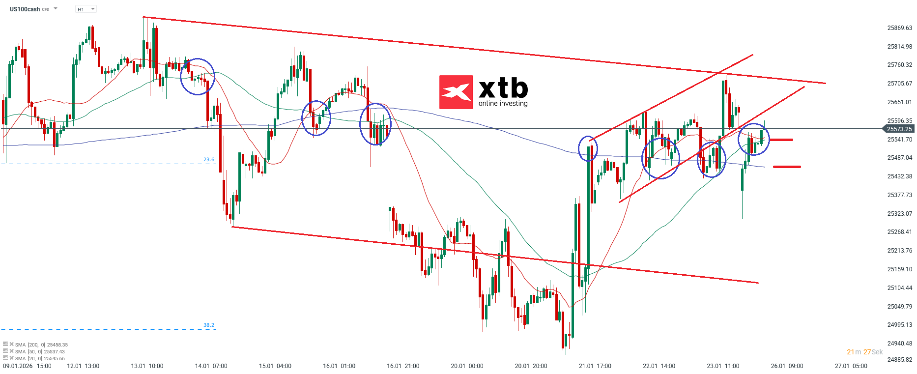 Nasdaq Prognose im Stundenchart