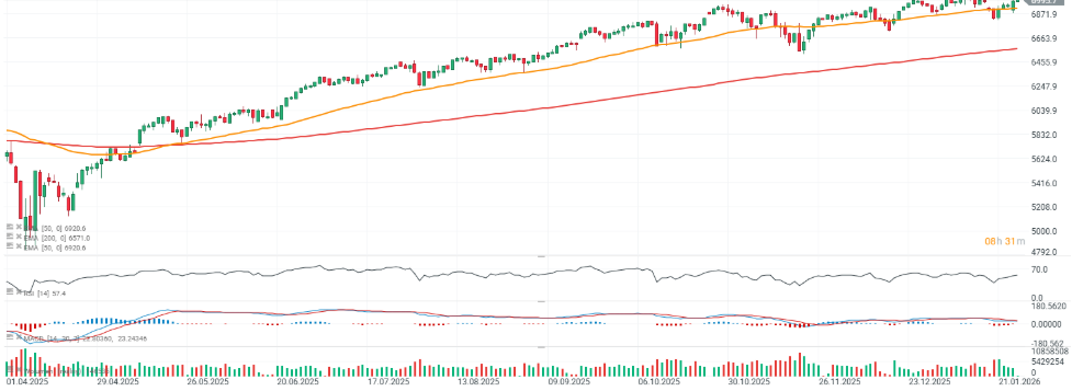 GrÃ¡fico con la cotizaciÃ³n del S&P 500