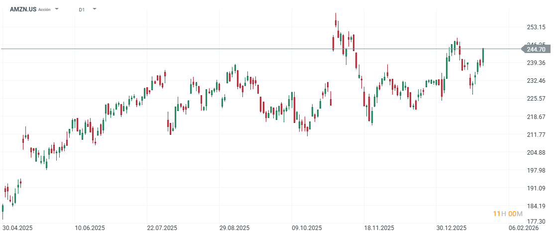 GrÃ¡fico con la cotizaciÃ³n de las acciones de Amazon