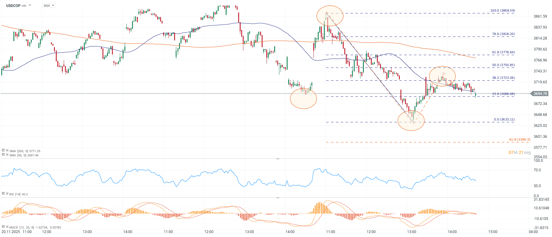 Grafico de precios del dolar en Colombia