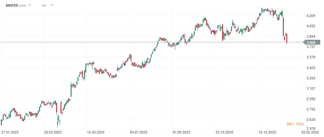 GrÃ¡fico con la cotizaciÃ³n de las acciones de Mapfre