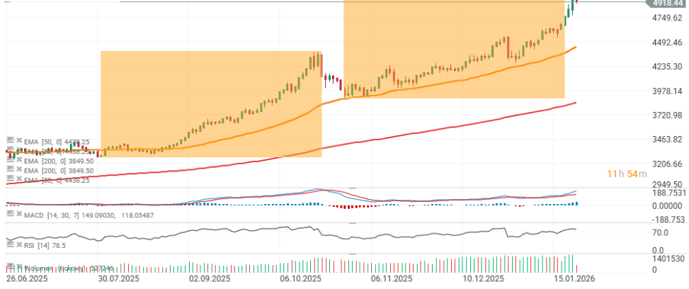 GrÃ¡fico con la cotizaciÃ³n del oro