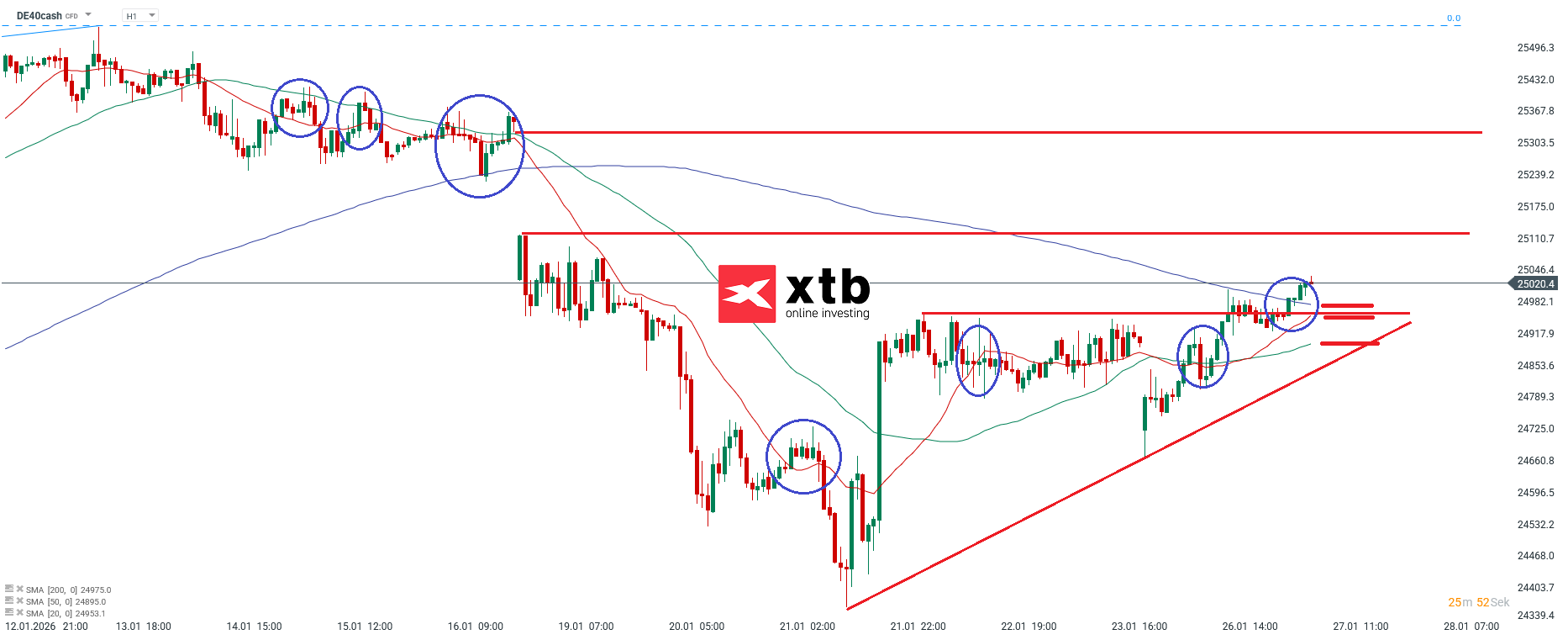 DAX Prognose im Stundenchart