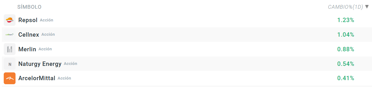 Tabla con las empresas que mÃ¡s suben del Ibex 35