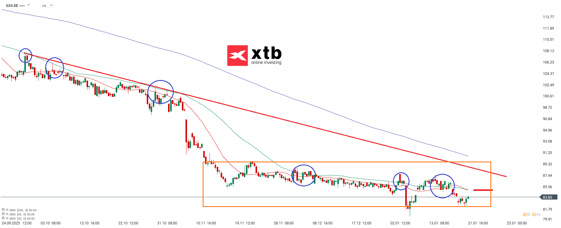 Scout24 Analyse Aktie im Fokus