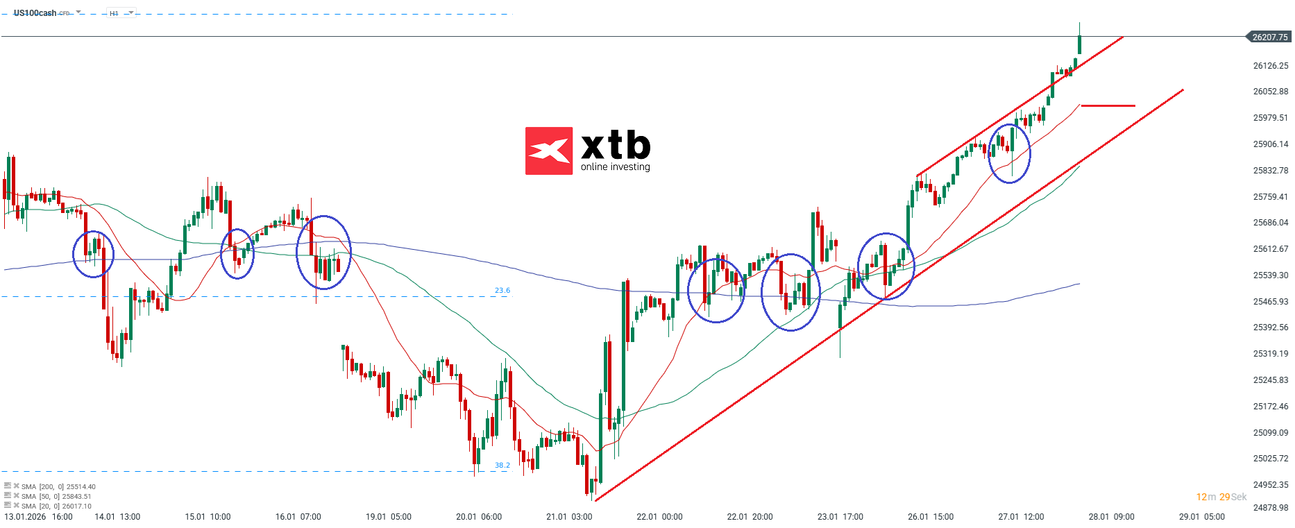 Nasdaq Prognose im Stundenchart