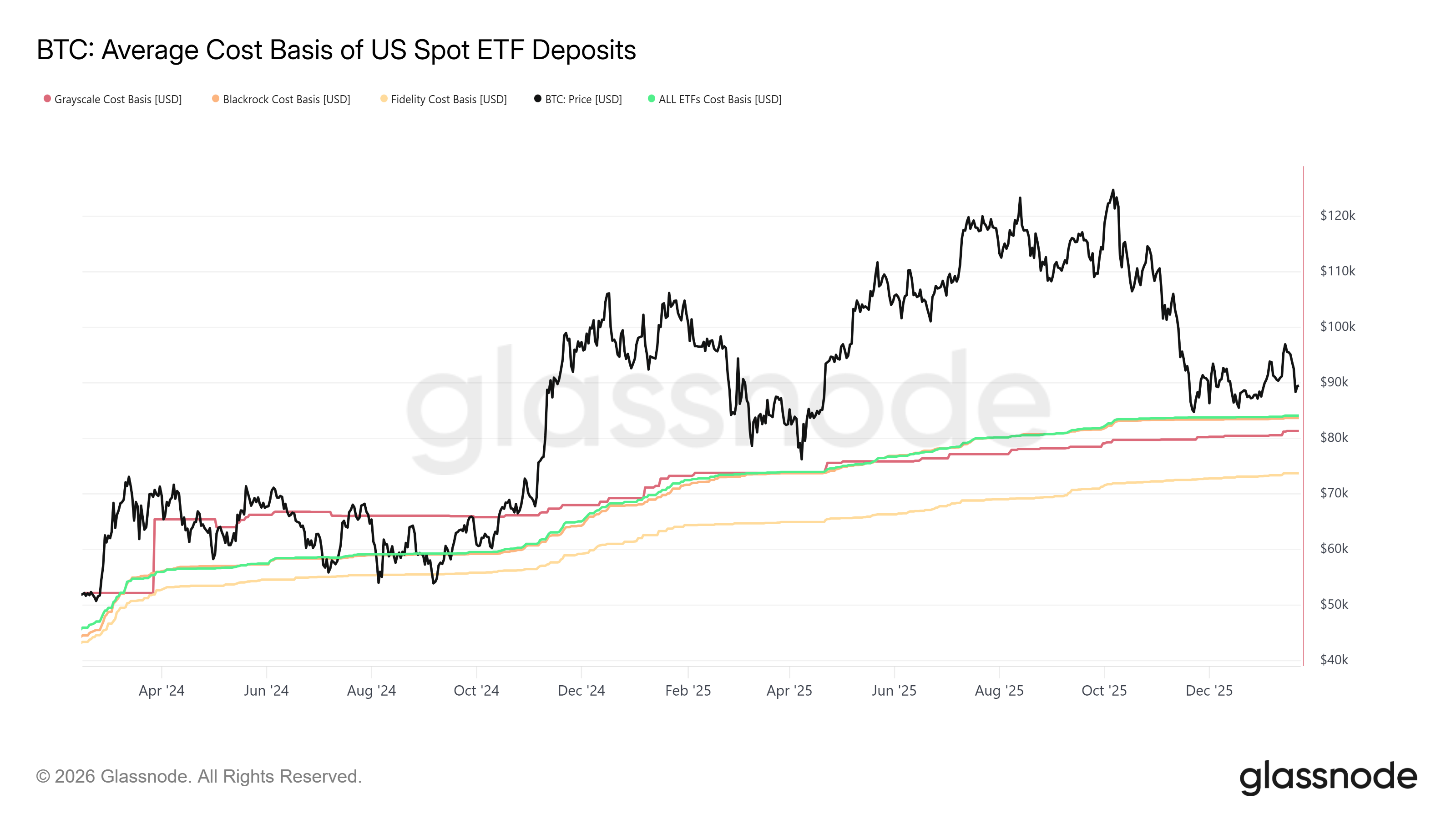 BTC: Average Cost Basis of US Spot ETF Deposits