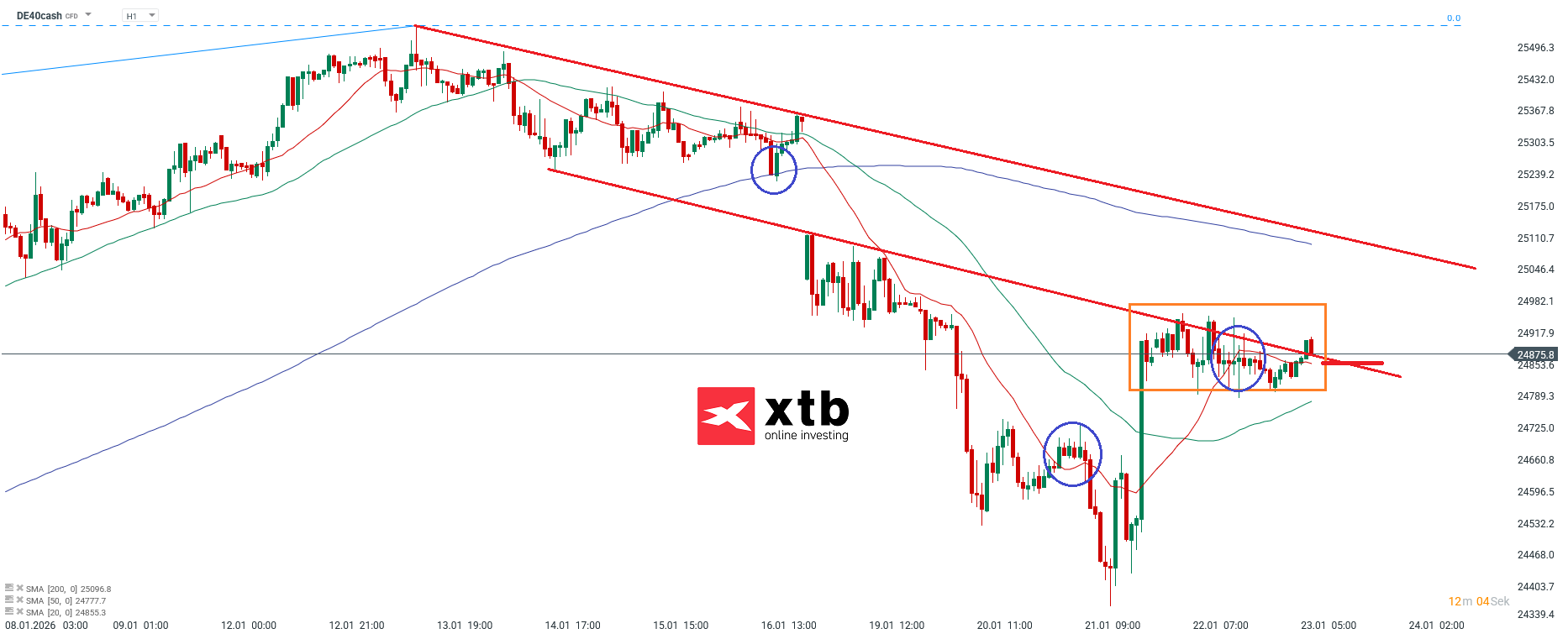 DAX Prognose im Stundenchart