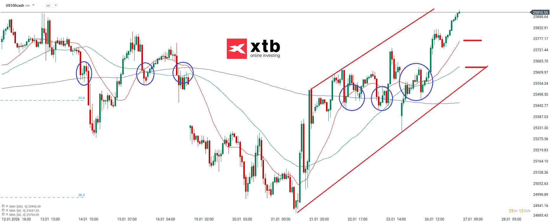 Nasdaq Prognose im Stundenchart