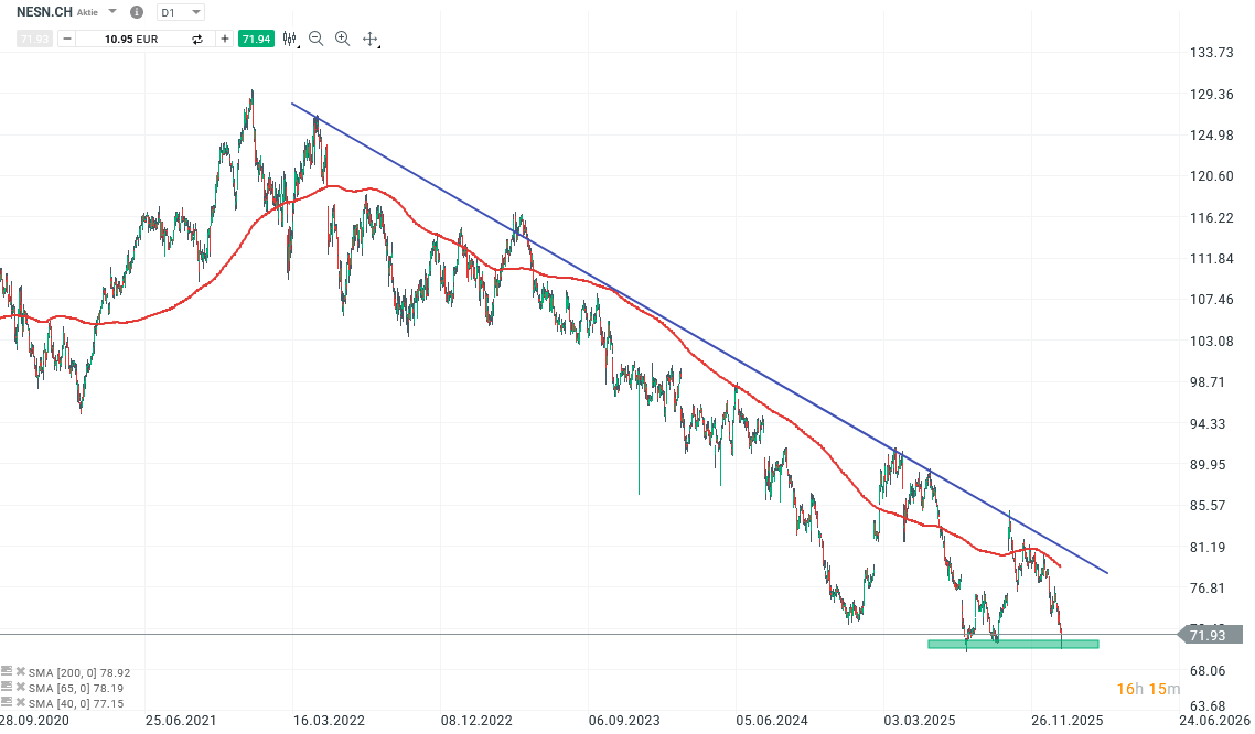 Nestle Prognose und Analyse am 27.01.26 - Daytrading