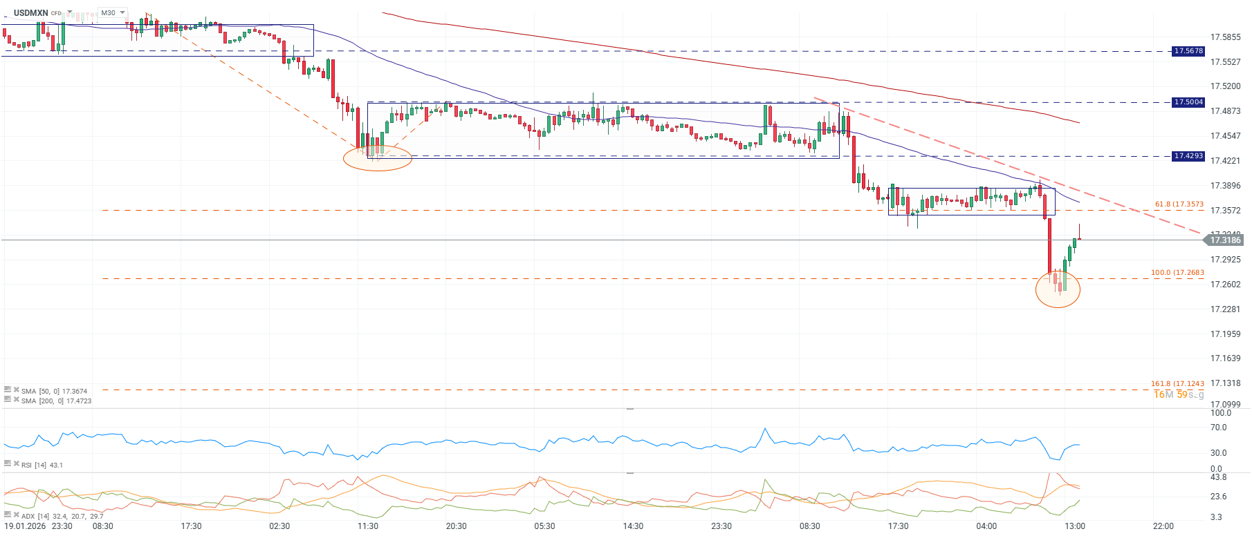 Grafico del dolar en Mexico