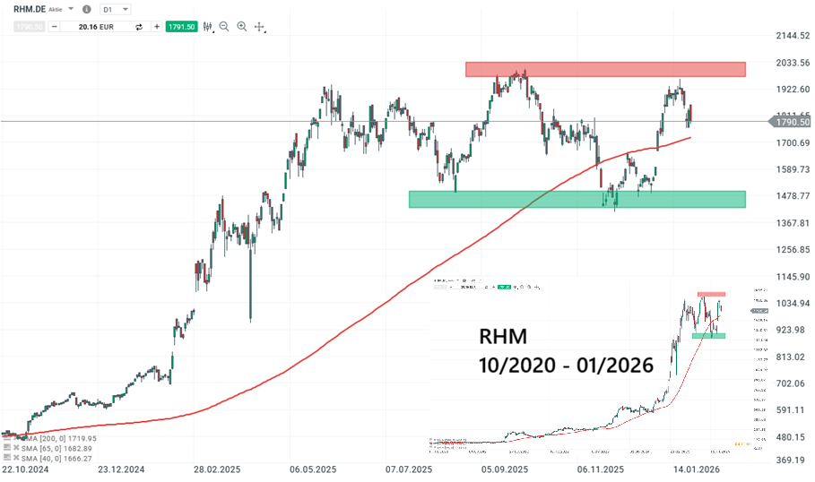 Rheinmetall Prognose und Analyse am 27.01.26 - Daytrading