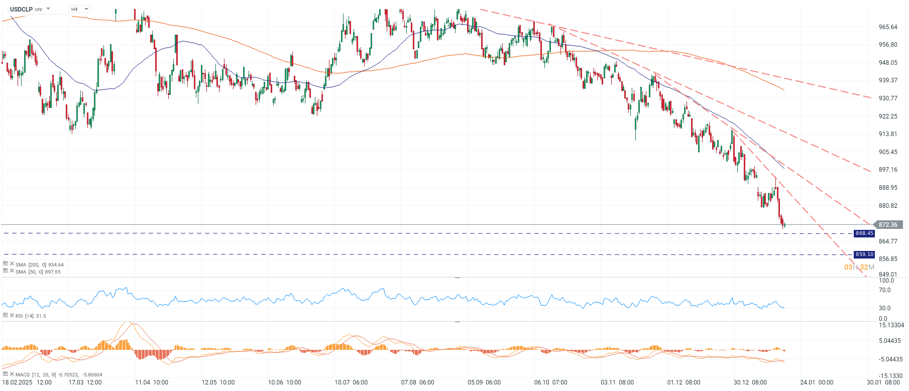 Grafico del dolar en Chile