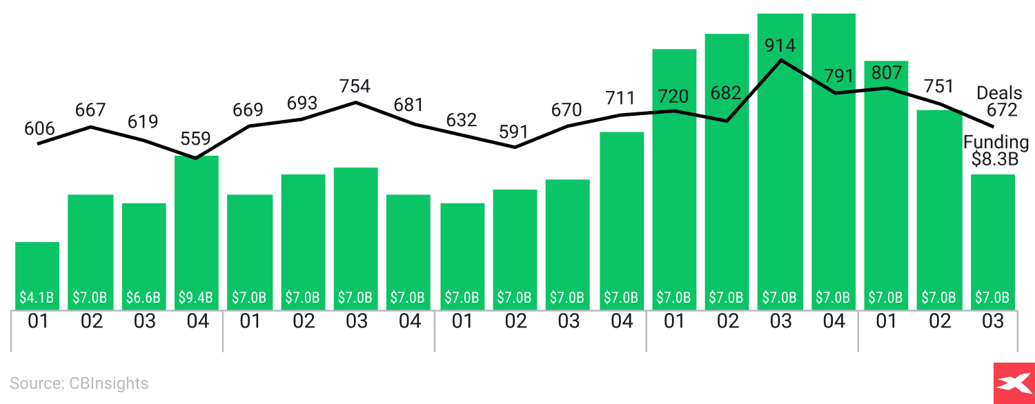 grafik yang menunjukkan penurunan kesepakatan dan pendanaan ke level terendah dalam 8 kuartal