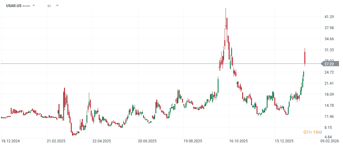 GrÃ¡fico con la cotizaciÃ³n de las acciones de USA Rare Earth