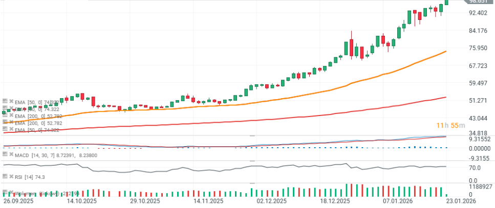 GrÃ¡fico con la cotizaciÃ³n de la plata