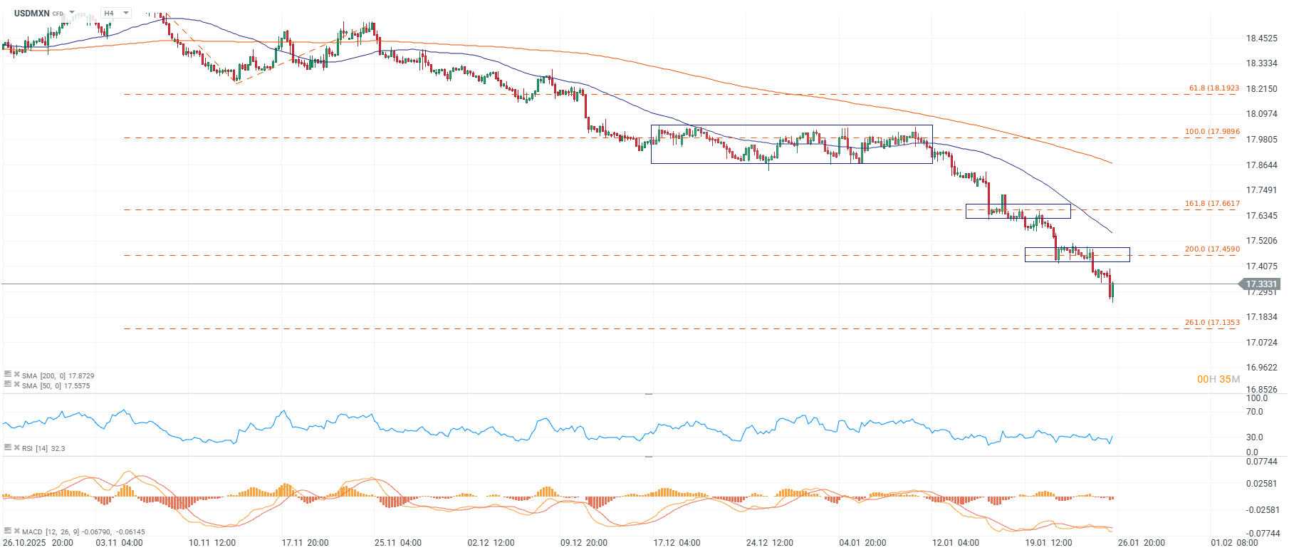 Grafico del dolar en mexico