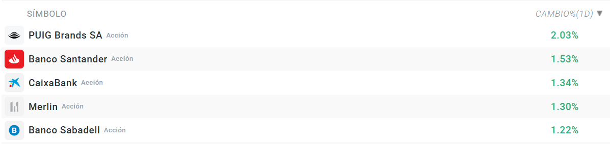 Tabla con las empresas que mÃ¡s suben del Ibex 35