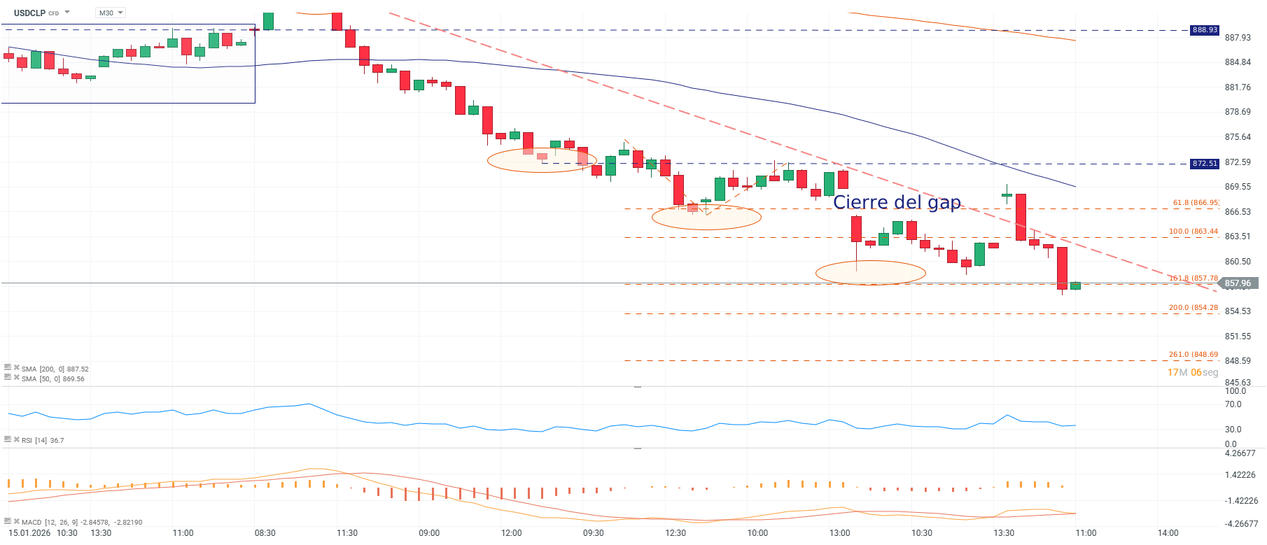 Grafico de precios del dolar en Chile