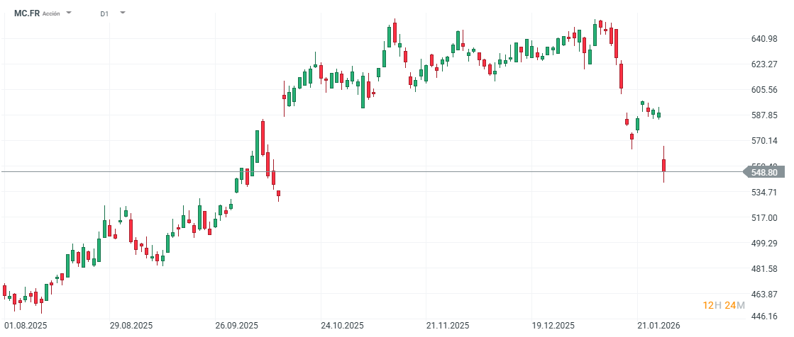 GrÃ¡fico con la cotizaciÃ³n de las acciones de LMVH