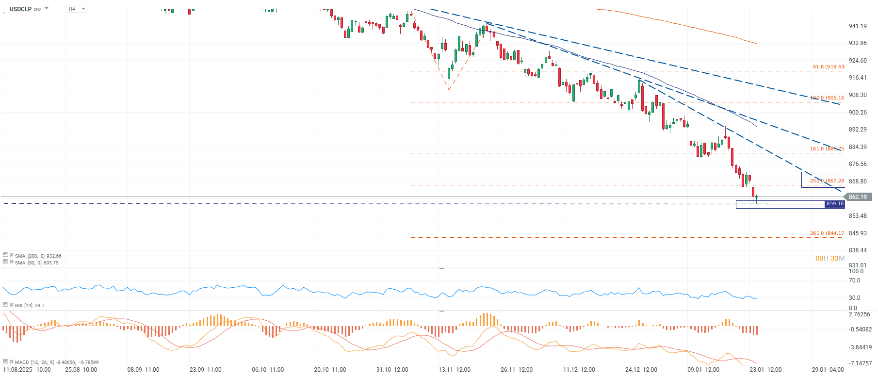 Grafico de precios del dolar en Chile