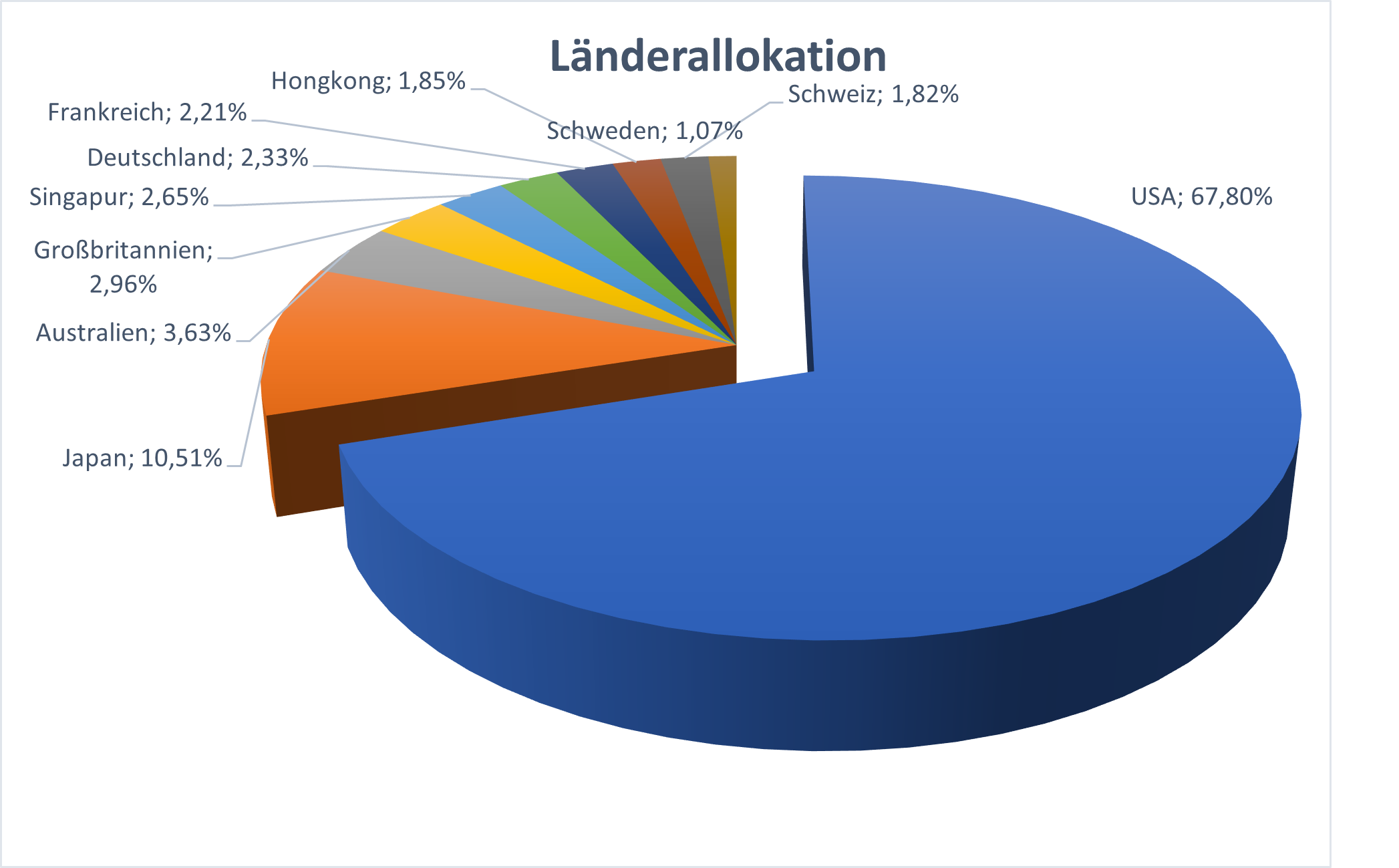 Länderallokation des ETF