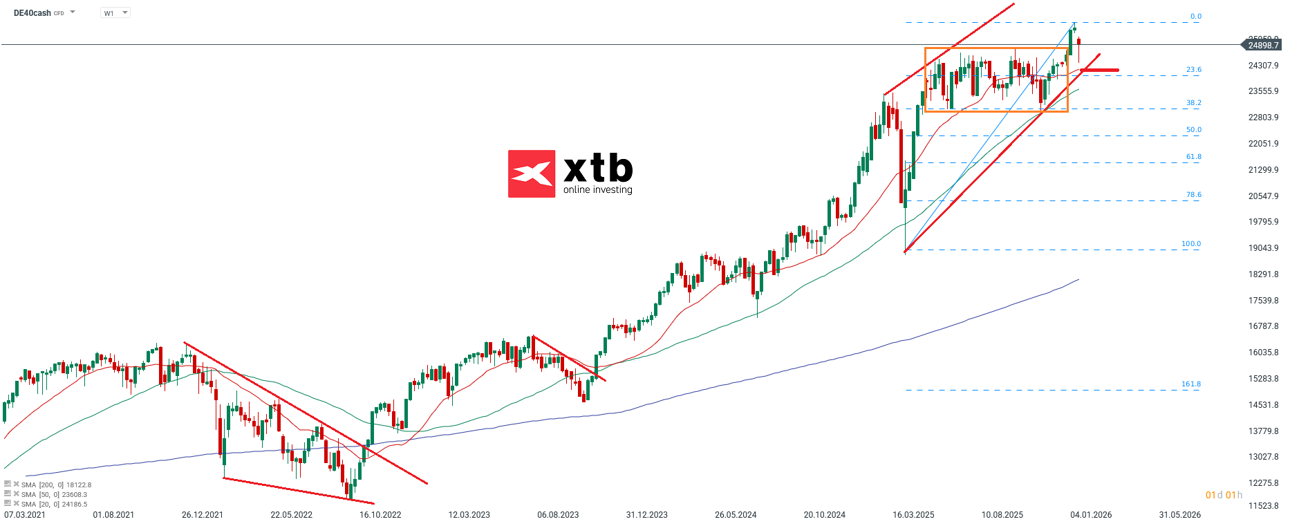 DAX Aktuell - charttechnische Analyse am 25.01.2026 fÃ¼r den deutschen Aktienindex
