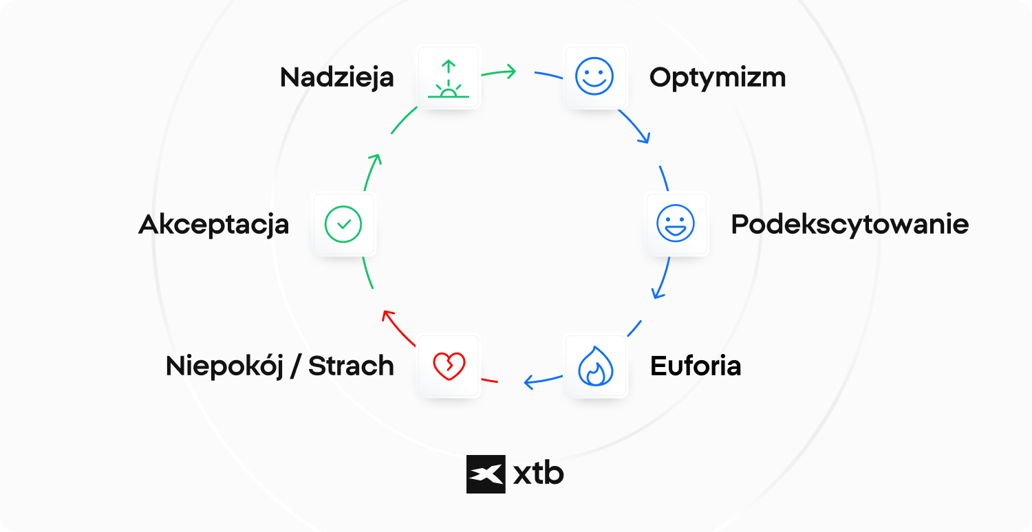 Infografika XTB przedstawiajÄca fazy emocjonalne w tradingu: nadzieja, optymizm, ekscytacja, euforia, strach i akceptacja