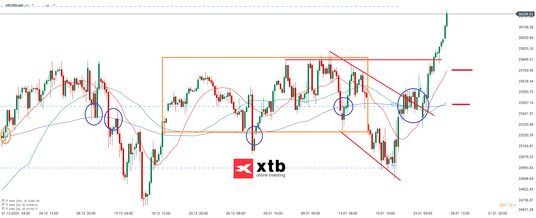 Nasdaq Prognose im 4H Chart