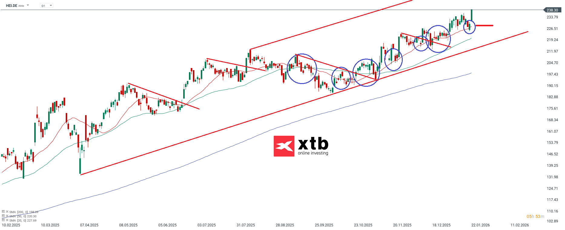 HEI Prognose im Tageschart