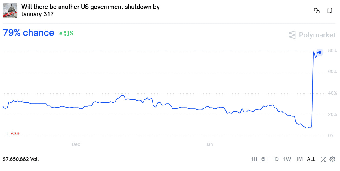 GrÃ¡fico da Polymarket indicando 79% de probabilidade de o governo dos EUA entrar em shutdown atÃ© 31 de janeiro