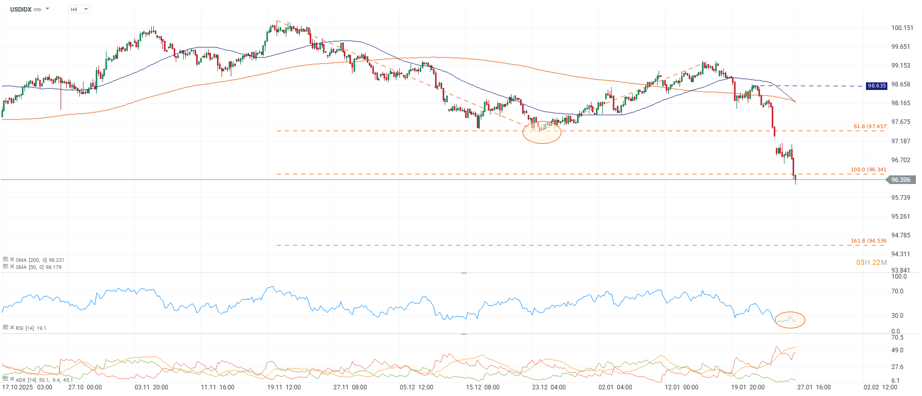 Grafico del indice del dolar