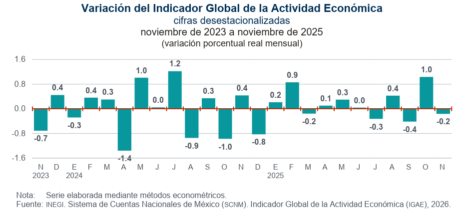 Grafico de la actividad economica en Mexico