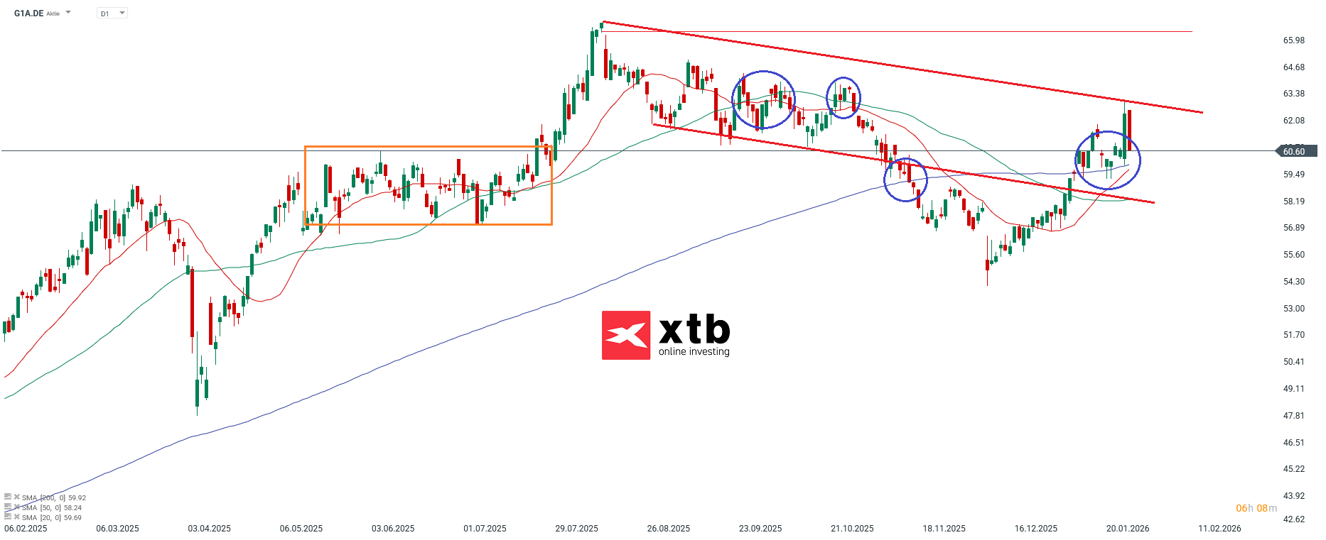 G1A Prognose im Tageschart