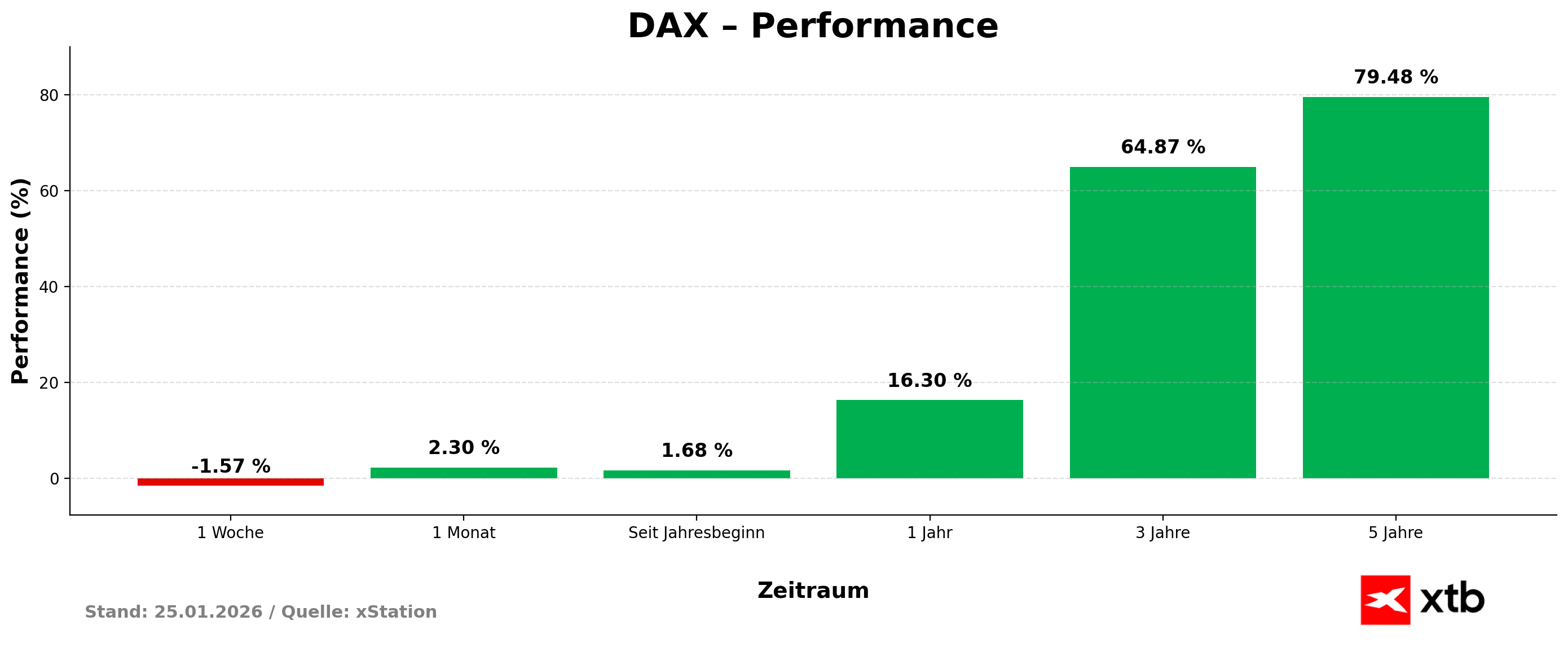 DAX Performance - prozentuale Entwicklung vom DAX, Stand 25.01.2026