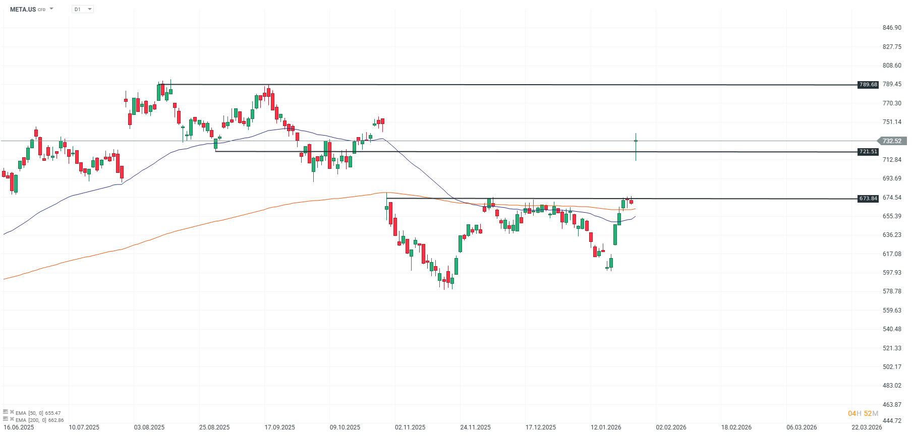 GrÃ¡fico del precio de la acciÃ³n de META