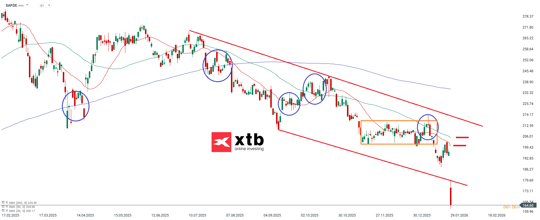 SAP Aktie Prognose im Tageschart