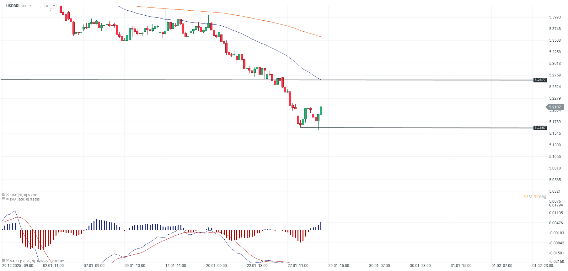 GrÃ¡fico del precio del real brasileÃ±o