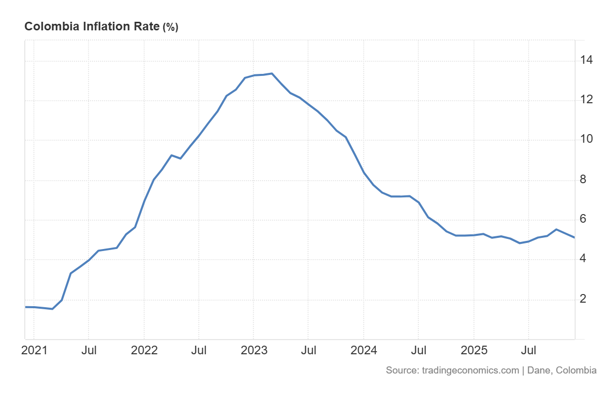 Colombia inflation rate