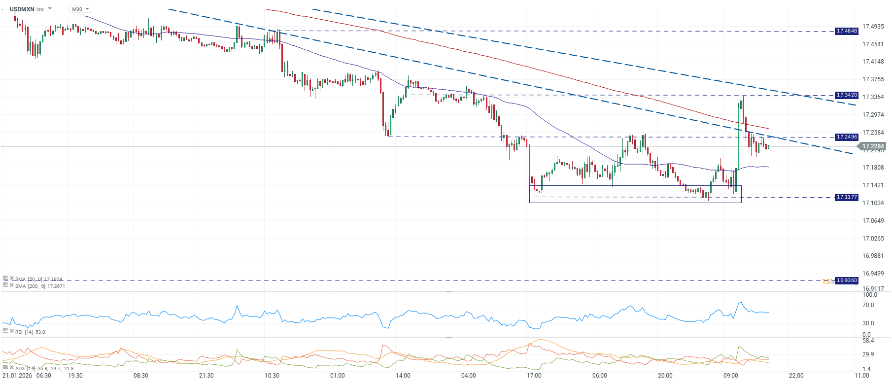 Grafico del dolar en Mexico hoy