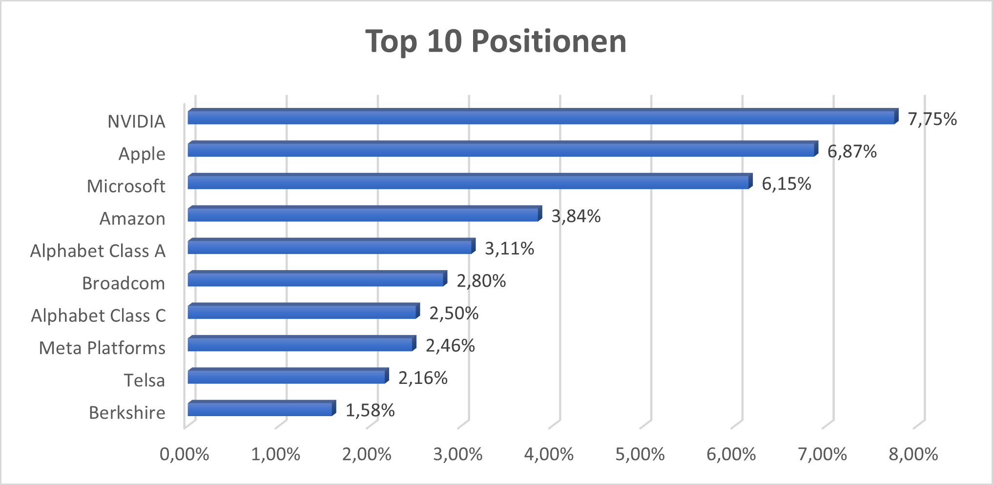 Top10 Positionen