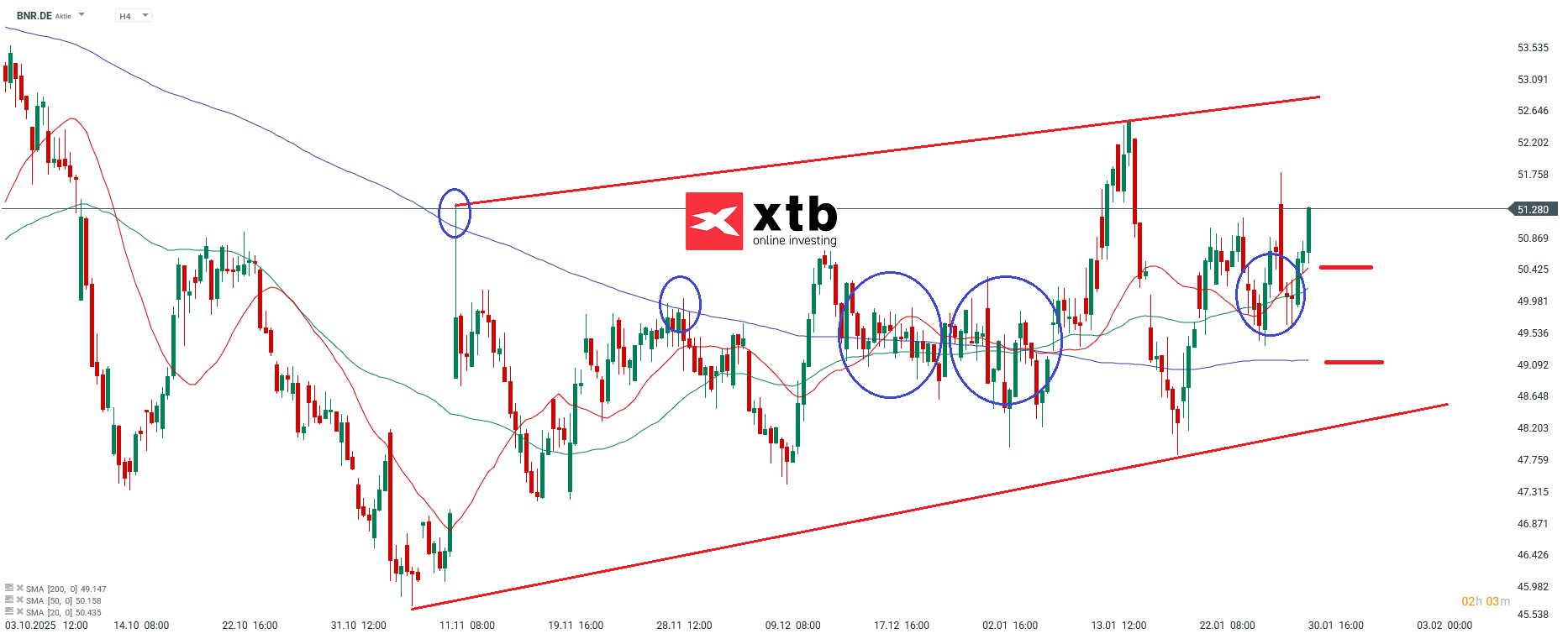 BNR Analyse im 4H Chart